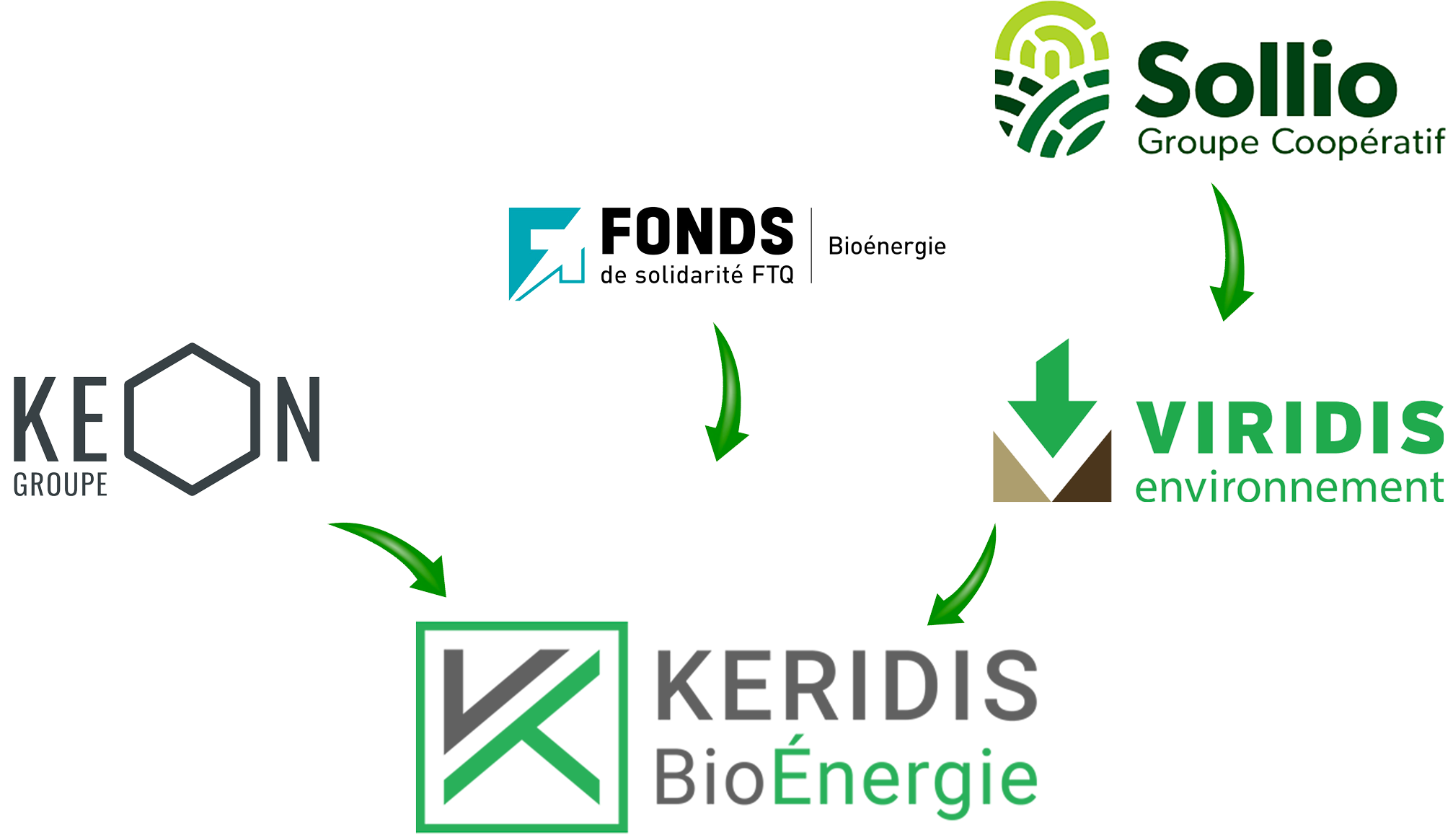 KERIDIS BioÉnergie